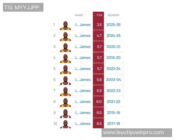 詹姆斯罚球表现不佳14投仅7中贡献23分6助攻球队遭遇惨败正负值惨淡18